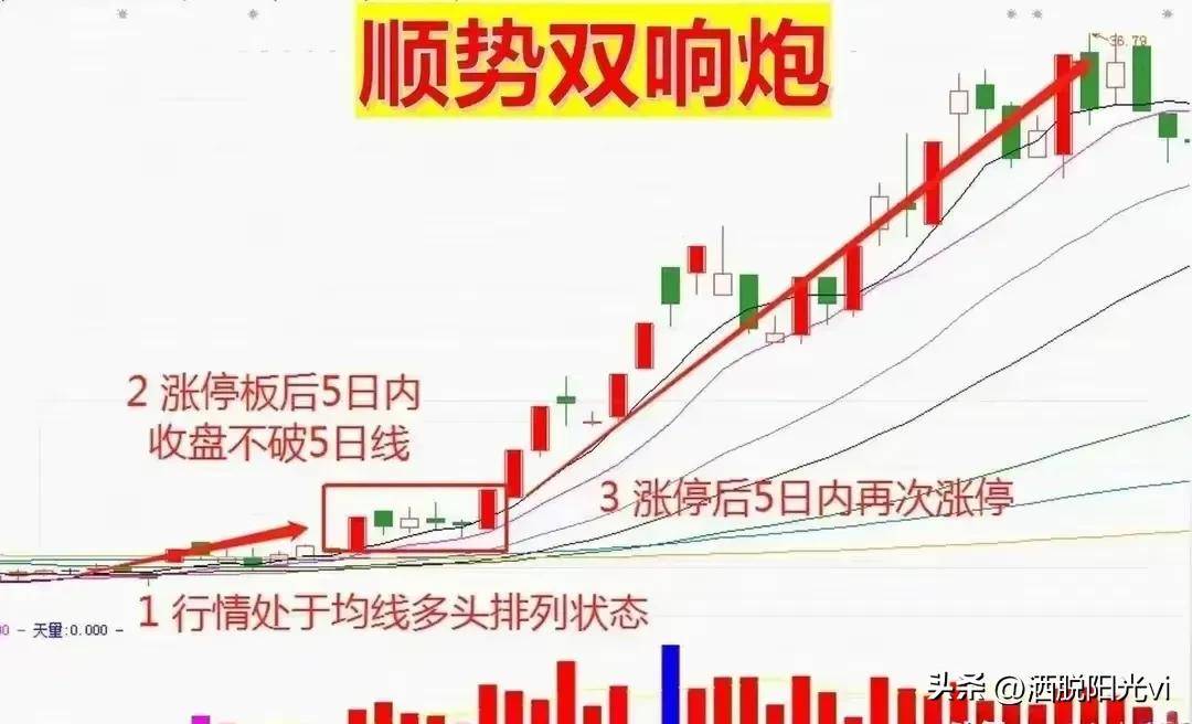 中国股市如果股票出现顺势双响炮行情往往短期将大幅上涨