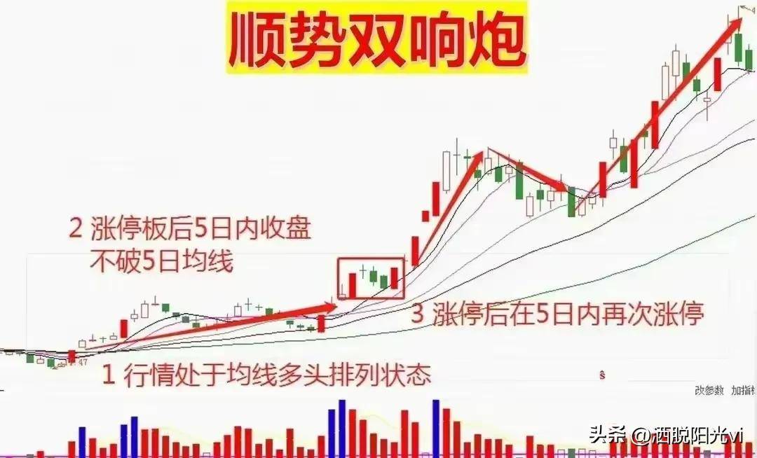 中国股市如果股票出现顺势双响炮行情往往短期将大幅上涨