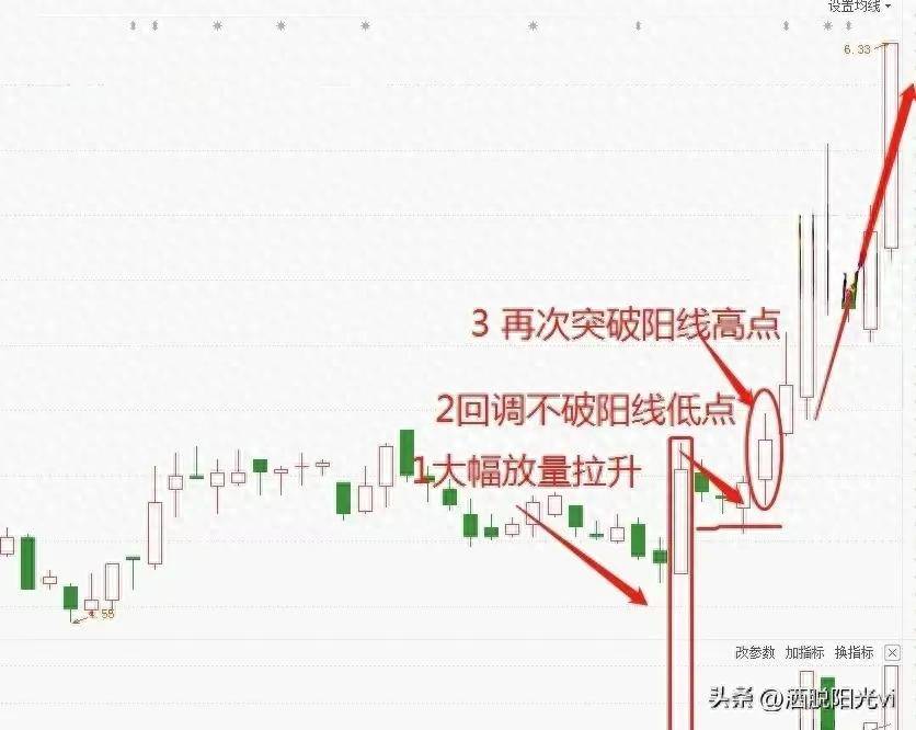 中国股市股票如果出现巨量不破走势我们买入就可以赚钱