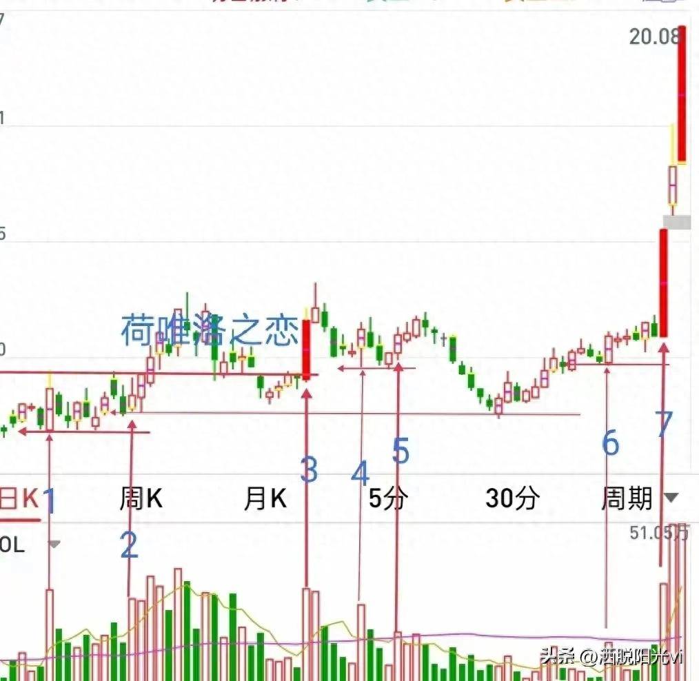 不懂K线怎么炒股牢记倍量不穿高量不破跳空不补