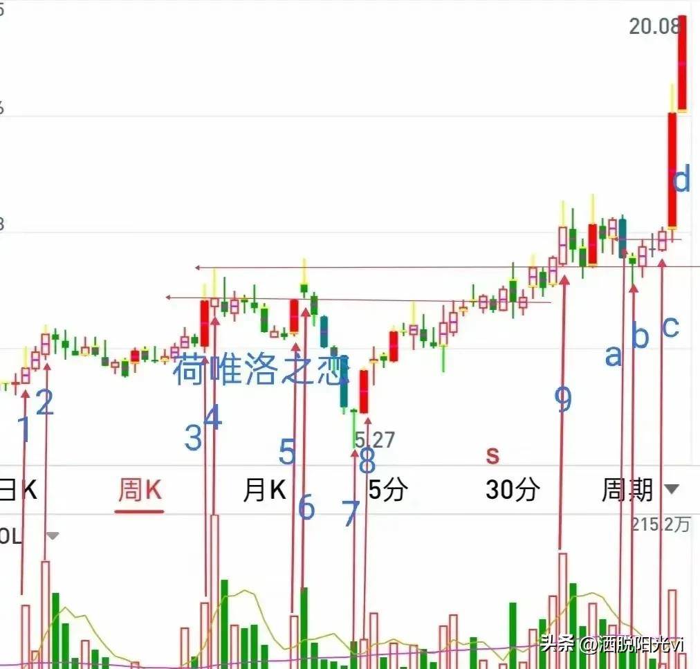 不懂K线怎么炒股牢记倍量不穿高量不破跳空不补