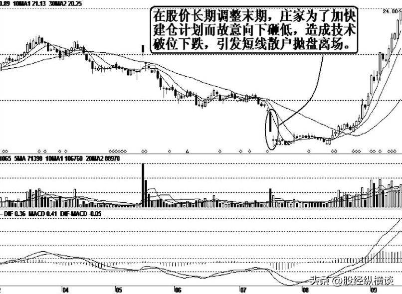 为什么股价已经是低位主力却连续砸盘？