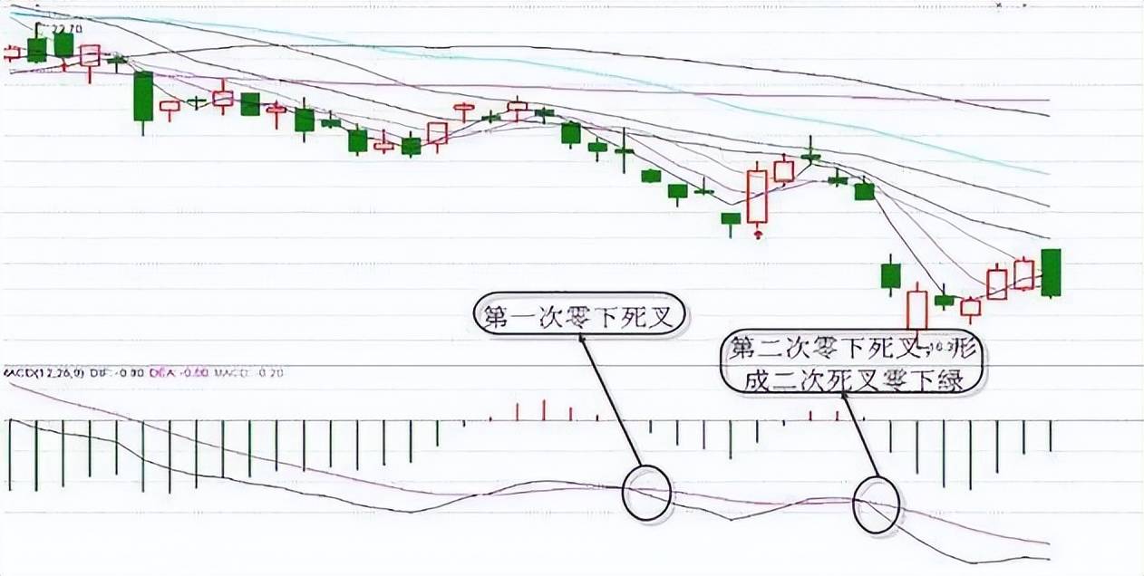 股市中重要指标之一MACD指标对于它你究竟了解多少？