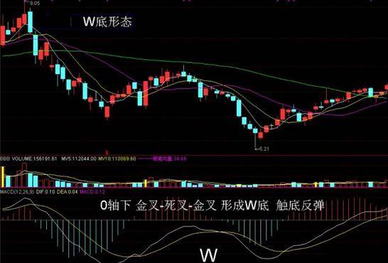 股市中重要指标之一MACD指标对于它你究竟了解多少？