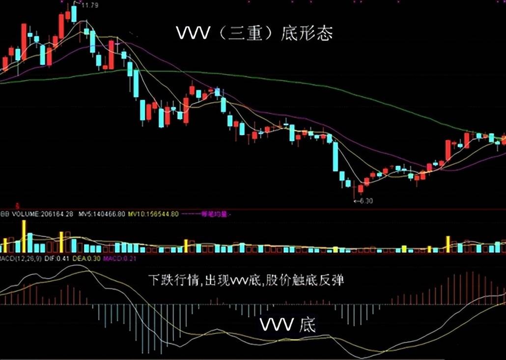 股市中重要指标之一MACD指标对于它你究竟了解多少？