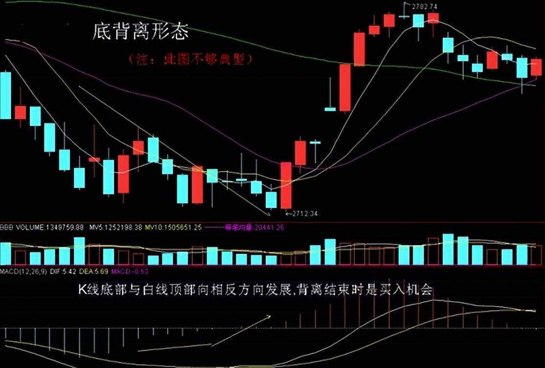 股市中重要指标之一MACD指标对于它你究竟了解多少？