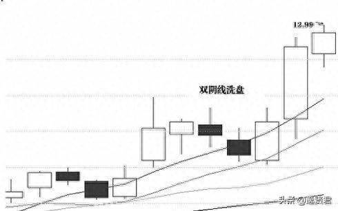 一文详解洗盘K线信号看懂你就是股市高手本金快速增长