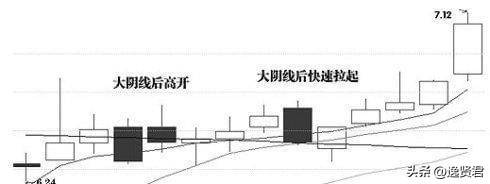 一文详解洗盘K线信号看懂你就是股市高手本金快速增长