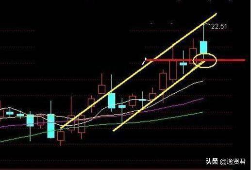一文详解洗盘K线信号看懂你就是股市高手本金快速增长