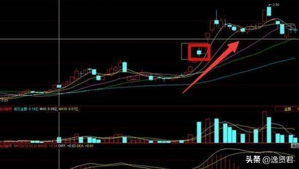 一文详解洗盘K线信号看懂你就是股市高手本金快速增长