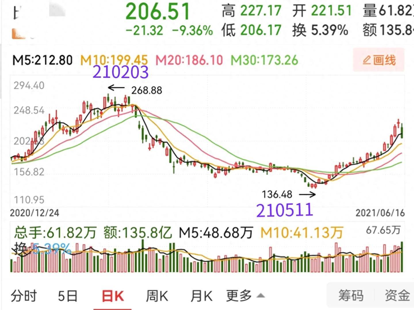 股权趋盈体系内核
