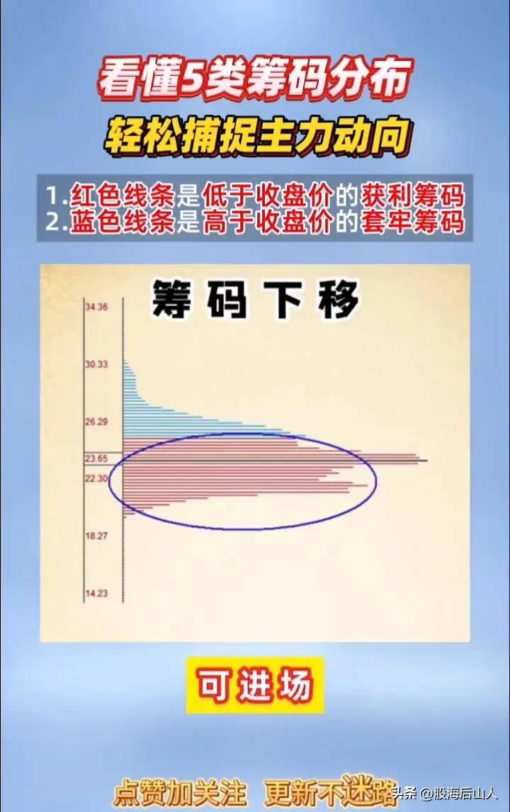 看懂5类筹码分布