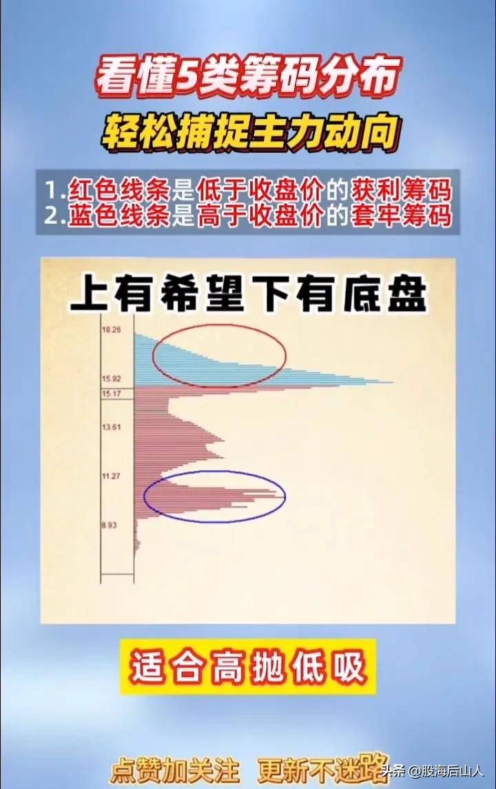看懂5类筹码分布