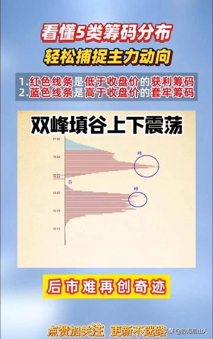 看懂5类筹码分布