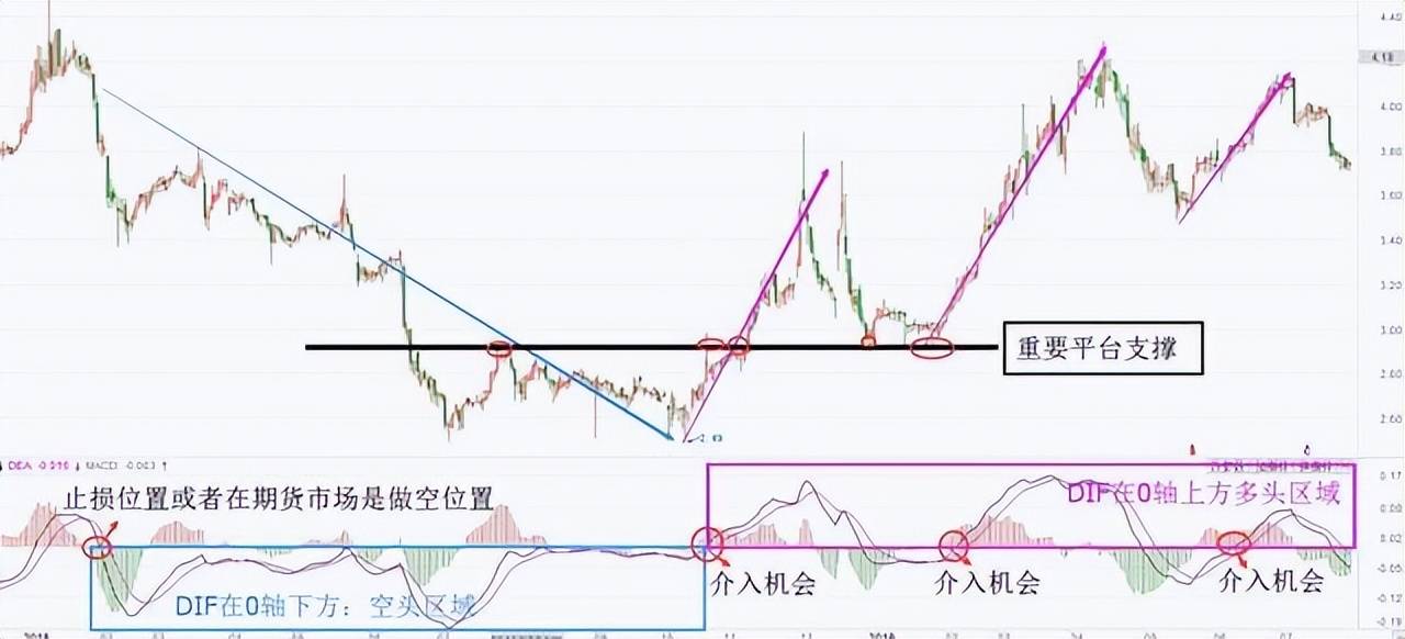 中国股坛第一人的退役留言MACD的极致用法买小卖小缩头缩脚
