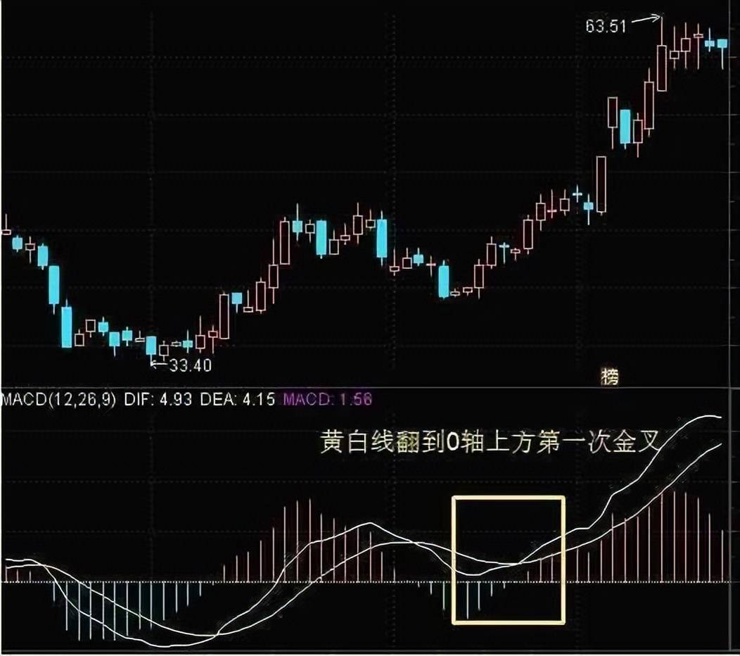 中国股坛第一人的退役留言MACD的极致用法买小卖小缩头缩脚