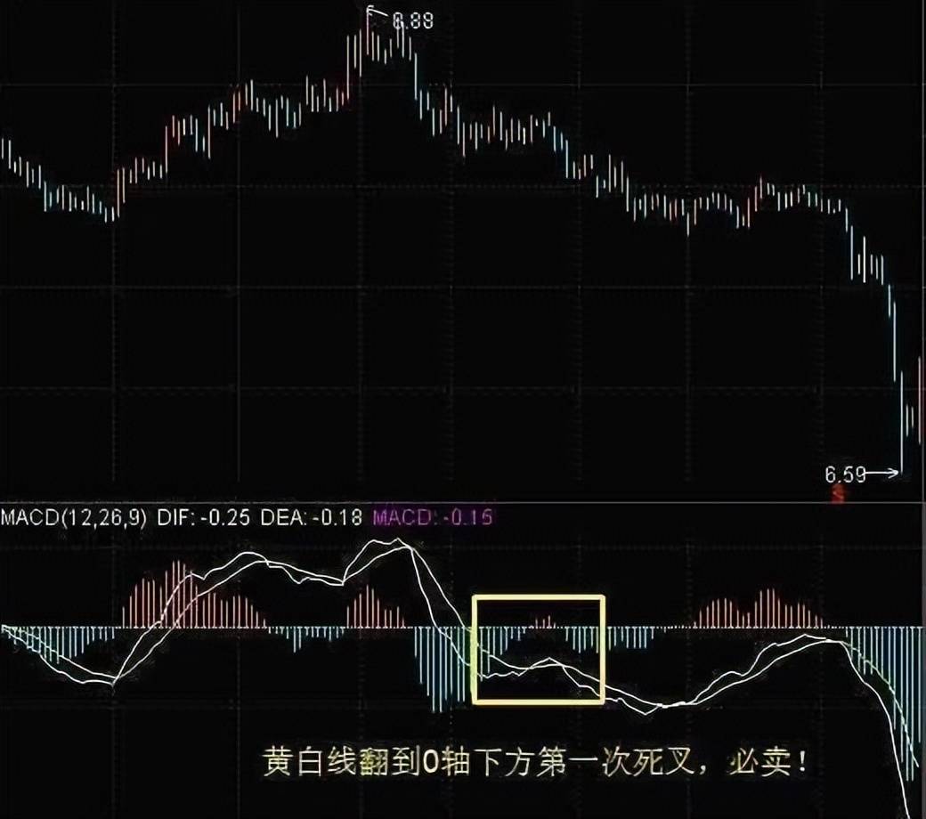 中国股坛第一人的退役留言MACD的极致用法买小卖小缩头缩脚