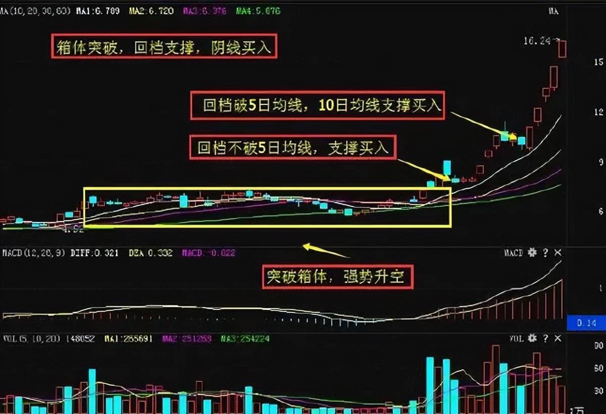 中国股市在弱势中不想被套试试阴线买入法富贵险中求!