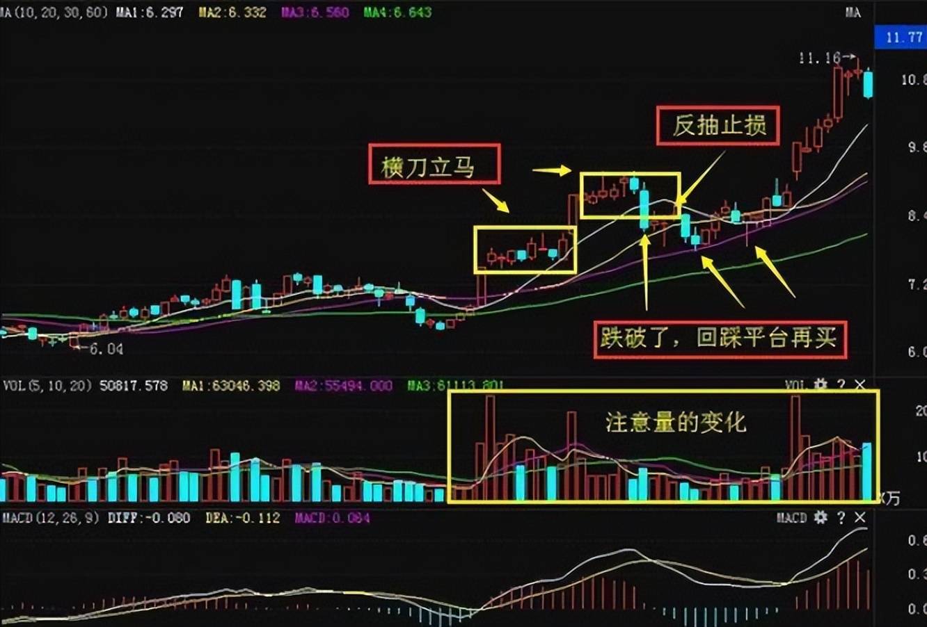 中国股市在弱势中不想被套试试阴线买入法富贵险中求!