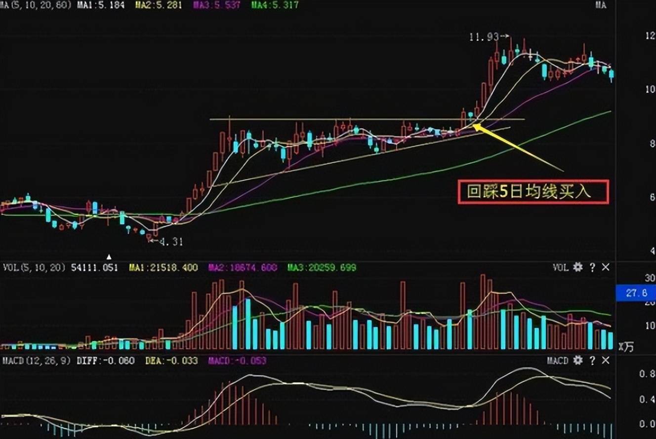 中国股市在弱势中不想被套试试阴线买入法富贵险中求!