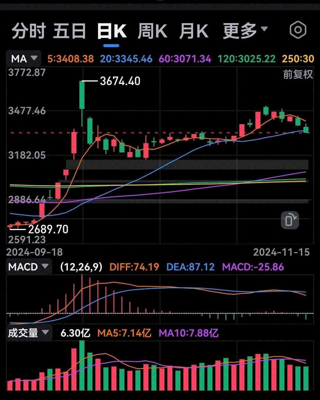 我用K线结合MACD和成交量进行分析