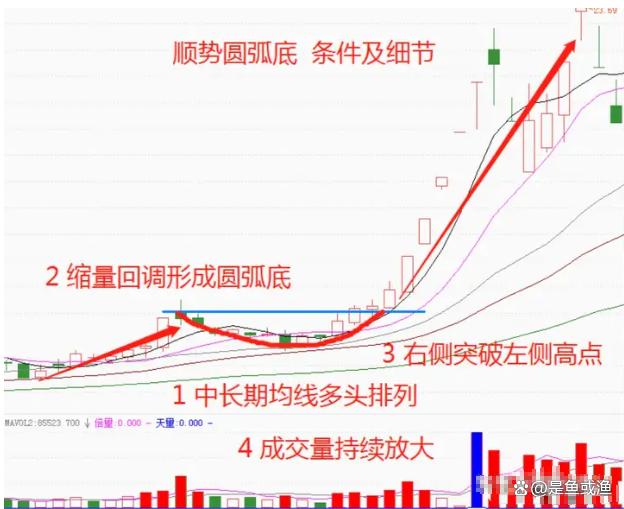 我发现了一个炒股的捷径那就是反反复复研究涨停板!