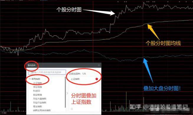 如果你买的股票早上冲高后然后慢慢下跌你知道是什么意思吗？
