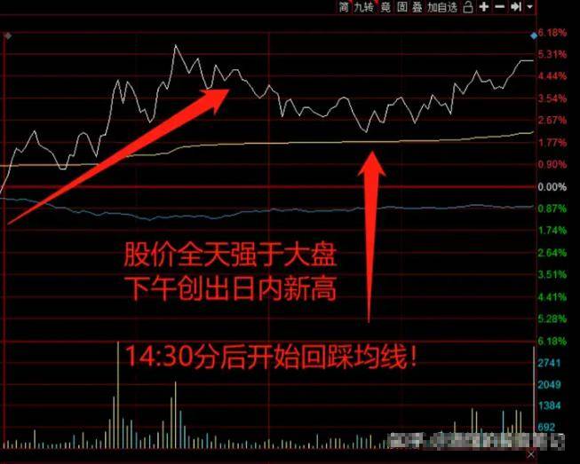 如果你买的股票早上冲高后然后慢慢下跌你知道是什么意思吗？