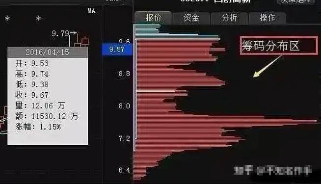 炒股十七年我靠筹码分布赚了几百万！现在把这个战法分享给各位