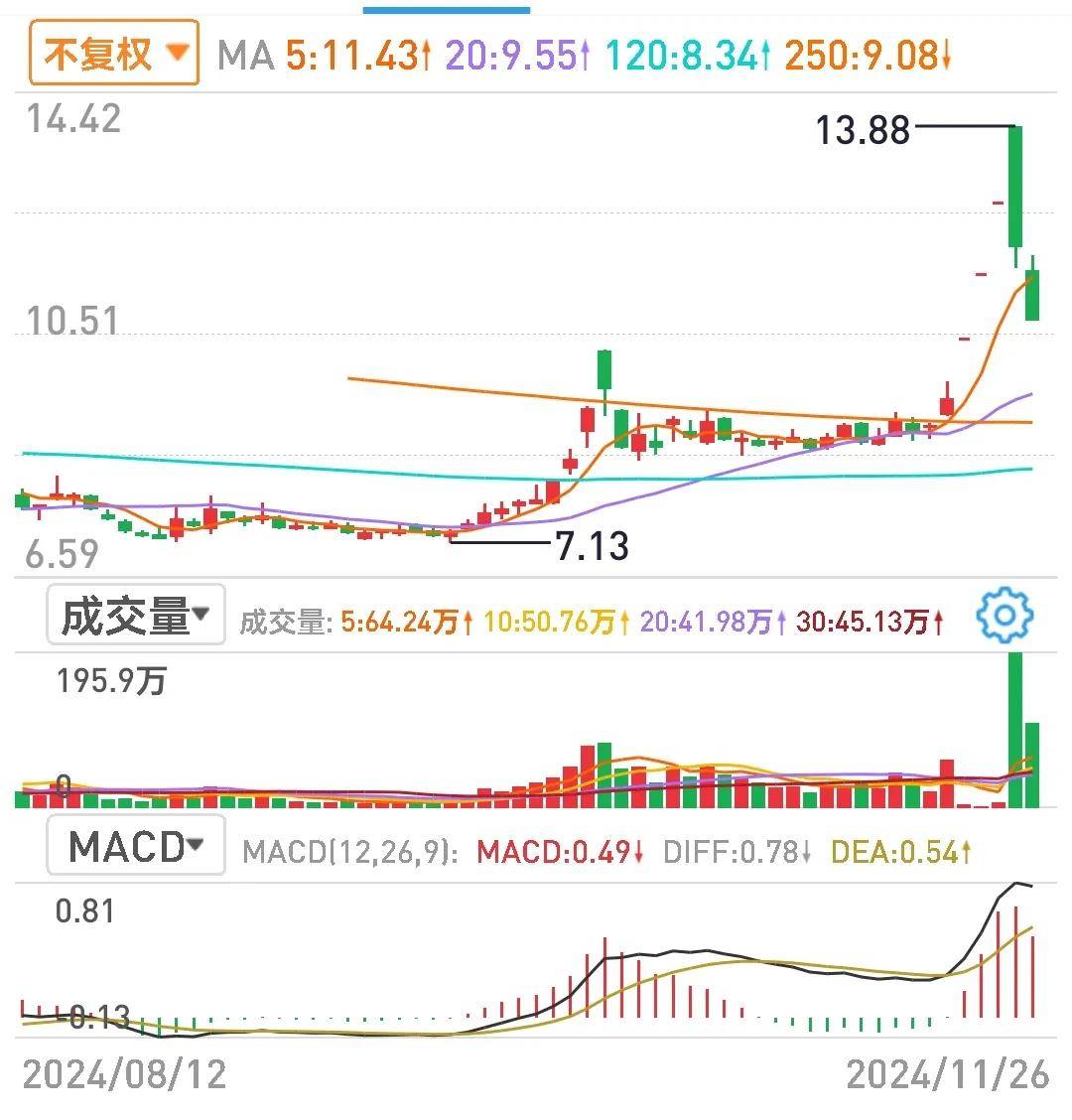巨量长阴的技术价值