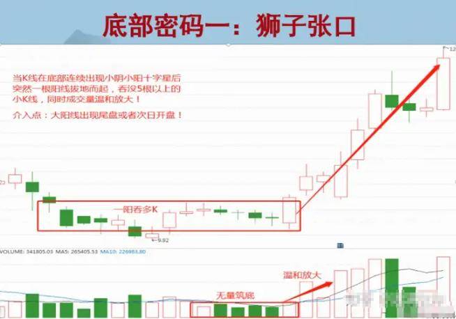 如果你未来10年不打算离开股市那么就记住下面12个底部形态！