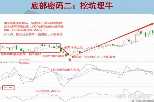 如果你未来10年不打算离开股市那么就记住下面12个底部形态!