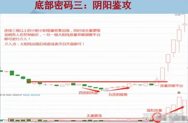 如果你未来10年不打算离开股市那么就记住下面12个底部形态!