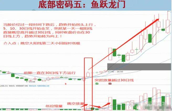 如果你未来10年不打算离开股市那么就记住下面12个底部形态!