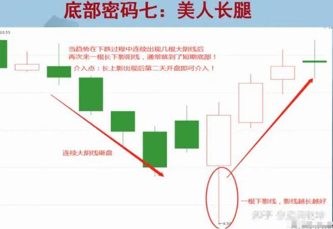如果你未来10年不打算离开股市那么就记住下面12个底部形态!