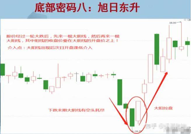 如果你未来10年不打算离开股市那么就记住下面12个底部形态!