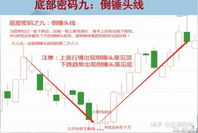 如果你未来10年不打算离开股市那么就记住下面12个底部形态!