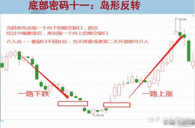 如果你未来10年不打算离开股市那么就记住下面12个底部形态!