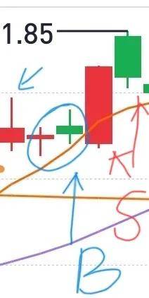 牛市主力5试盘后买入法