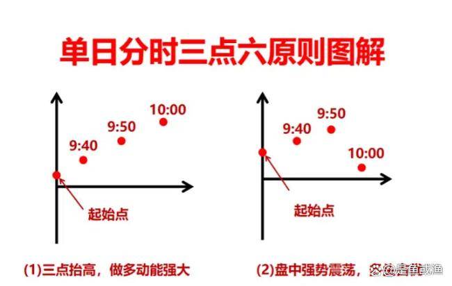 分时图买卖法则是超短线狙击手在股市中游刃有余