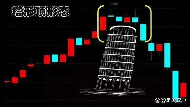 中国股市股票一旦出现塔形顶形态立刻清仓逃命要紧！
