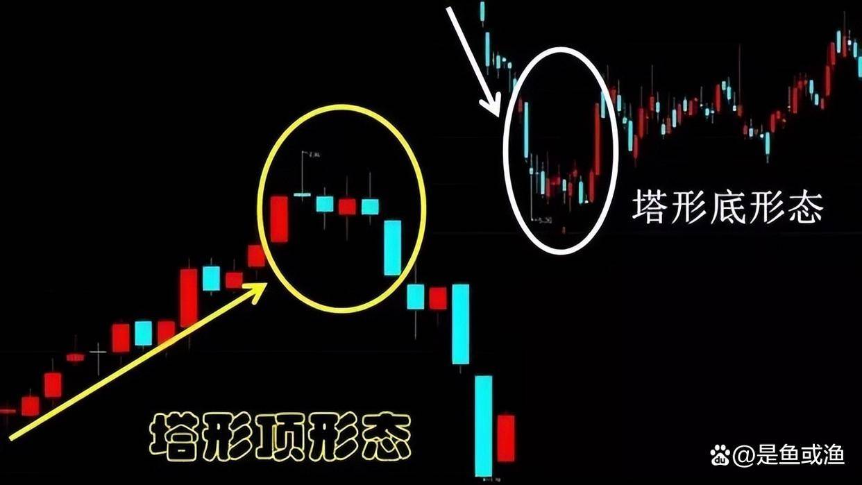 中国股市股票一旦出现塔形顶形态立刻清仓逃命要紧！