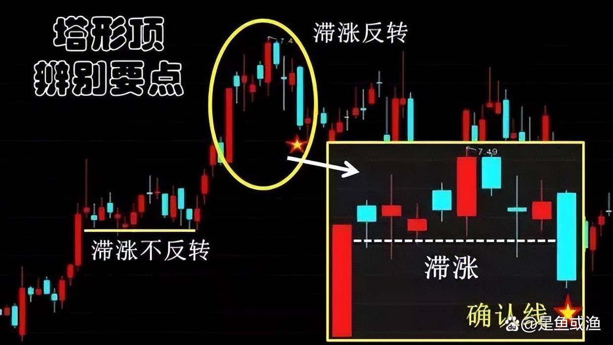 中国股市股票一旦出现塔形顶形态立刻清仓逃命要紧！