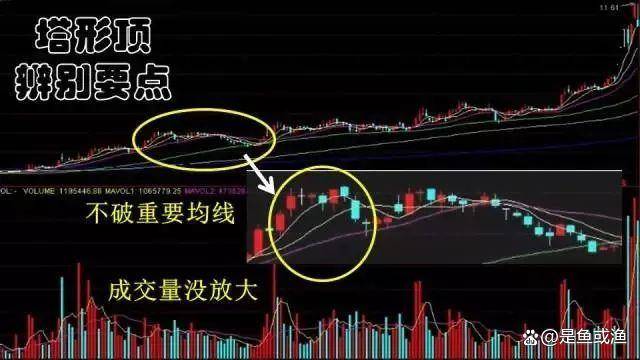 中国股市股票一旦出现塔形顶形态立刻清仓逃命要紧！