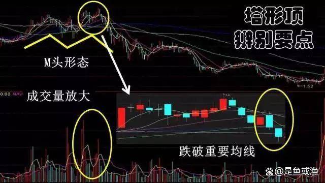 中国股市股票一旦出现塔形顶形态立刻清仓逃命要紧！