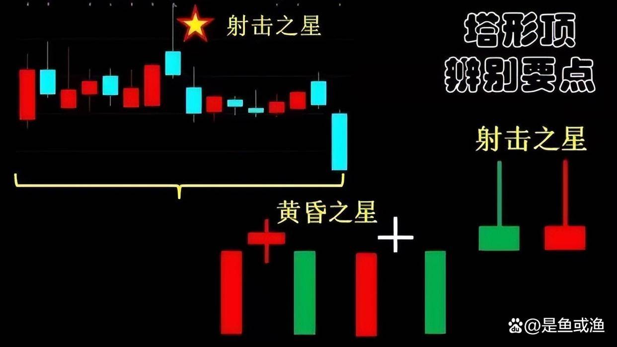 中国股市股票一旦出现塔形顶形态立刻清仓逃命要紧！