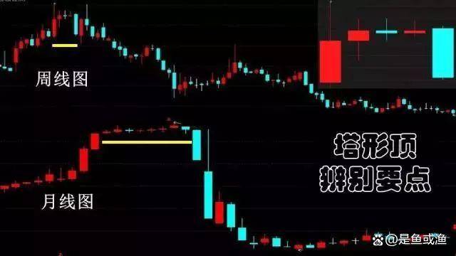 中国股市股票一旦出现塔形顶形态立刻清仓逃命要紧！