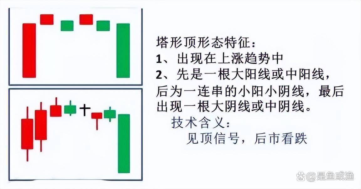 中国股市股票一旦出现塔形顶形态立刻清仓逃命要紧！