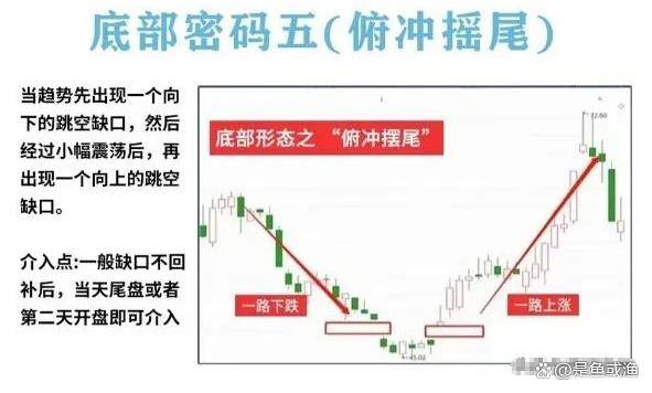 寻找并买入那些处于低位即将反转向上的股票往往能稳定赚钱