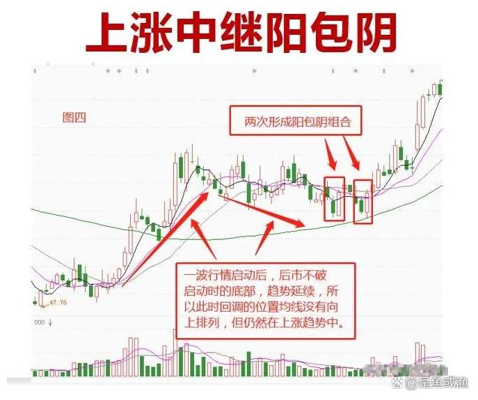 中国股市股票在走势上出现中继阳包阴的情况说明往往还能涨